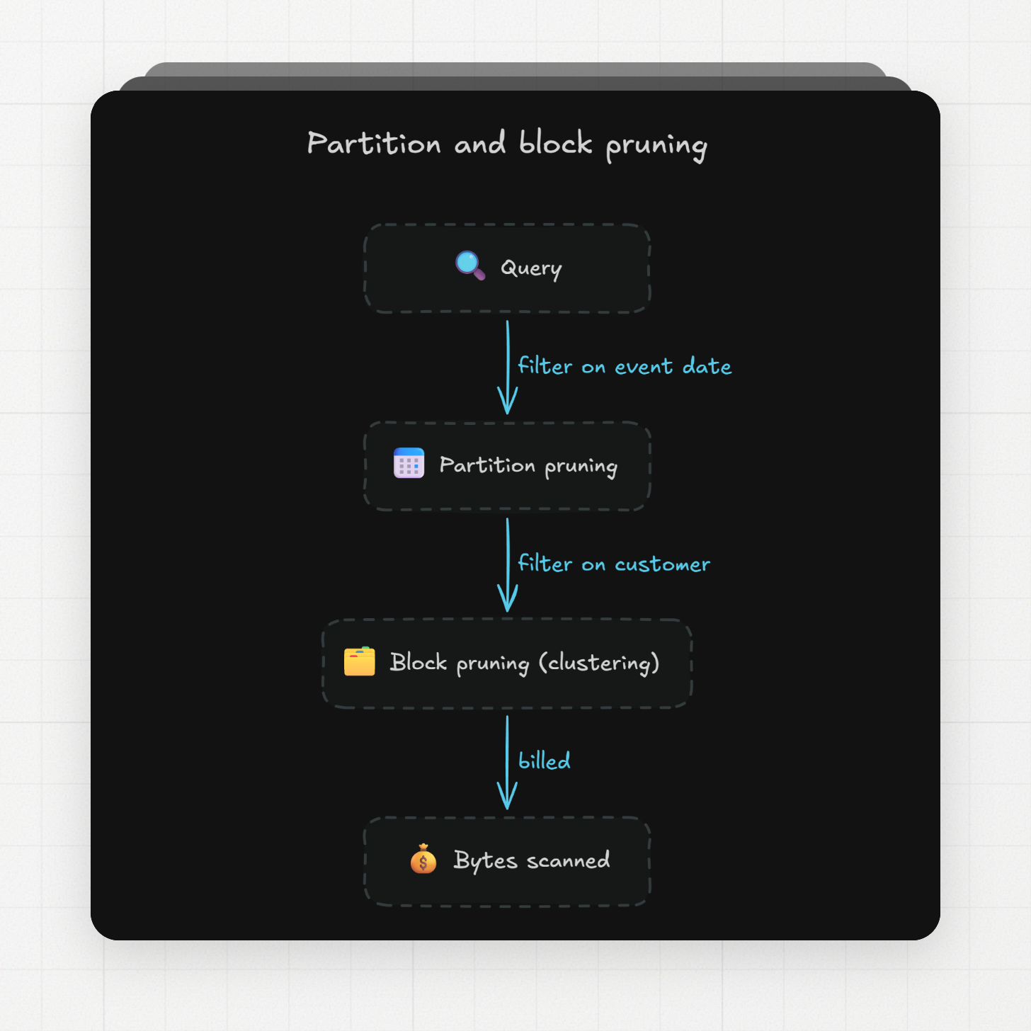 Partition and block pruning